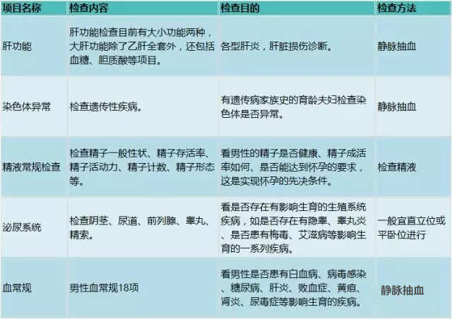 【超完整】孕前检查项目有哪些？好的检查时间及注意事项！