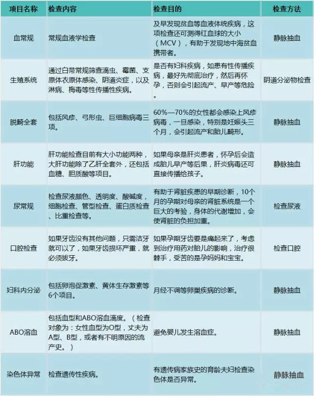 【超完整】孕前检查项目有哪些？好的检查时间及注意事项！